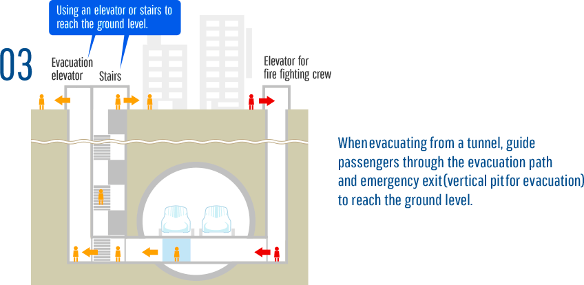 Guide passengers through the evacuation path and emergency exit (vertical pit for evacuation) to reach the ground level.
									（Evacuation method from a tunnel to the ground level）