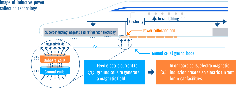 Image of the conductive power collection technology