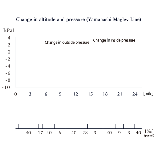 Altitude difference and pressure change (Yamanashi Maglev Line)