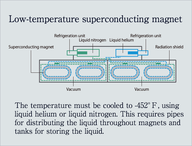 Low-temperature superconducting magnet