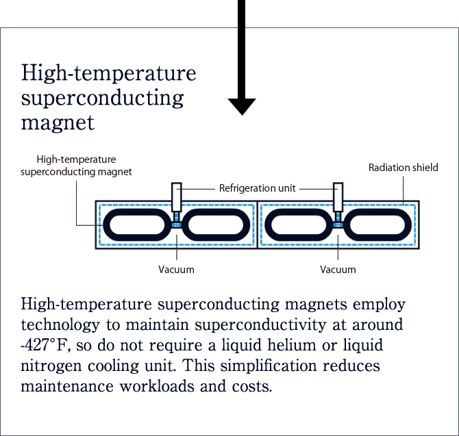 High-temperature superconducting magnet