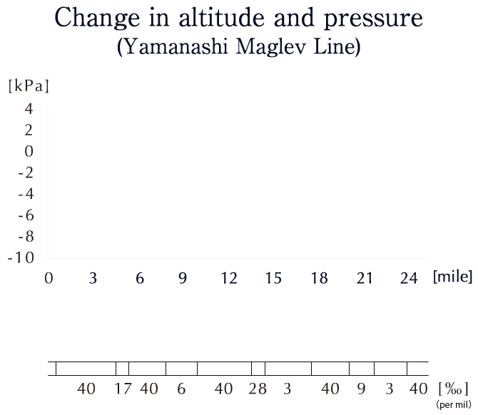Altitude difference and pressure change (Yamanashi Maglev Line)