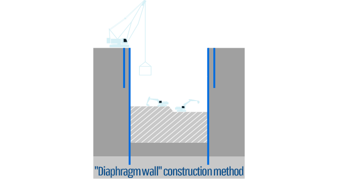 'Diaphragm wall' construction method