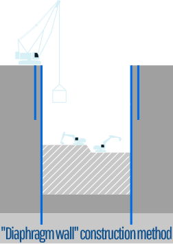 'Diaphragm wall' construction method